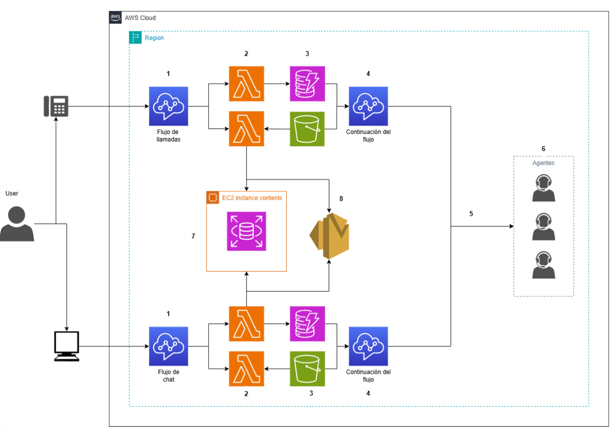 Reference Architecture